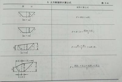 建筑工程工程量计算--土石方工程（附土方工程量计算参考数据）