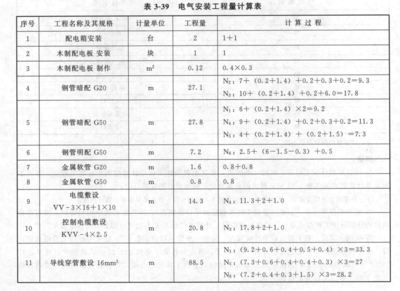 电气安装工程量计算表分项工程核算（依据全国统一安装工程量计算规则）